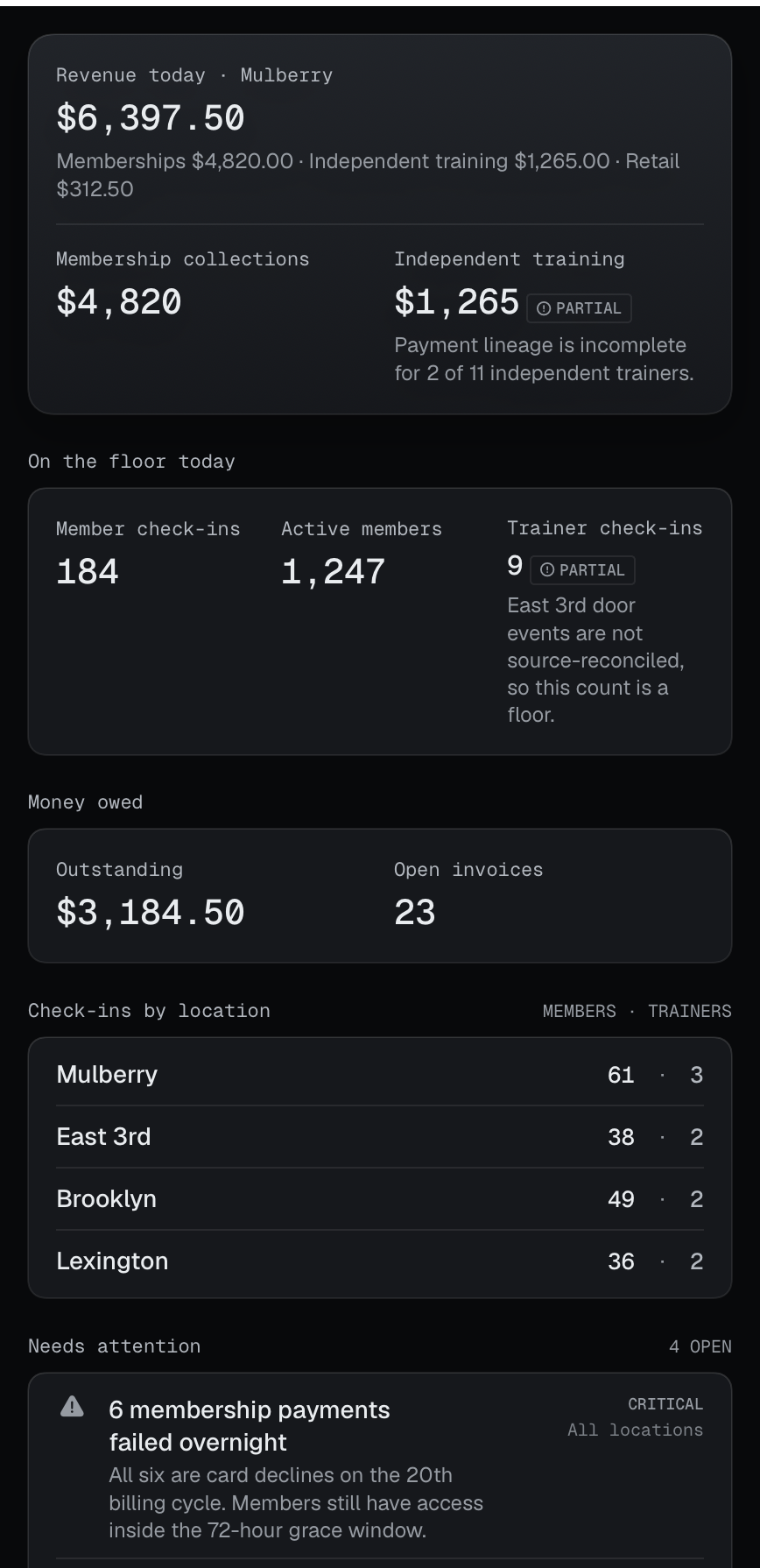 Product preview of the Milo Gym OS owner overview, shown with demonstration data: revenue today $6,397.50 with its membership and independent-training split, member and trainer check-ins, outstanding balances, check-ins across four locations, and a ranked list of items needing attention.